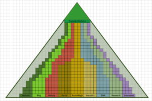 Pyramid Stream Methodology for Family History