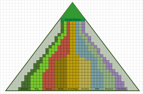Elaborating on My Pyramid Stream Methodology